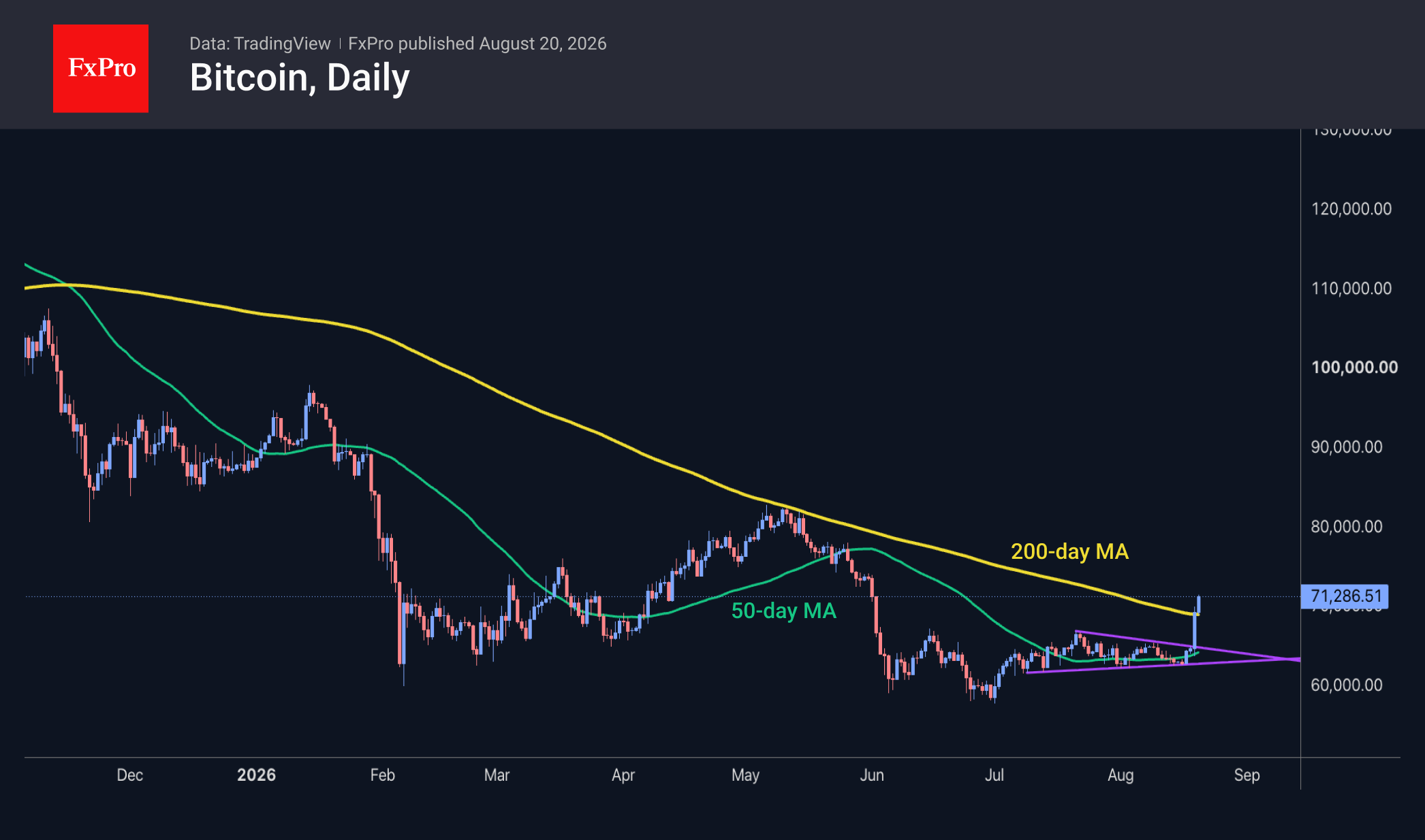Bitcoin daily candlestick chart with moving averages.