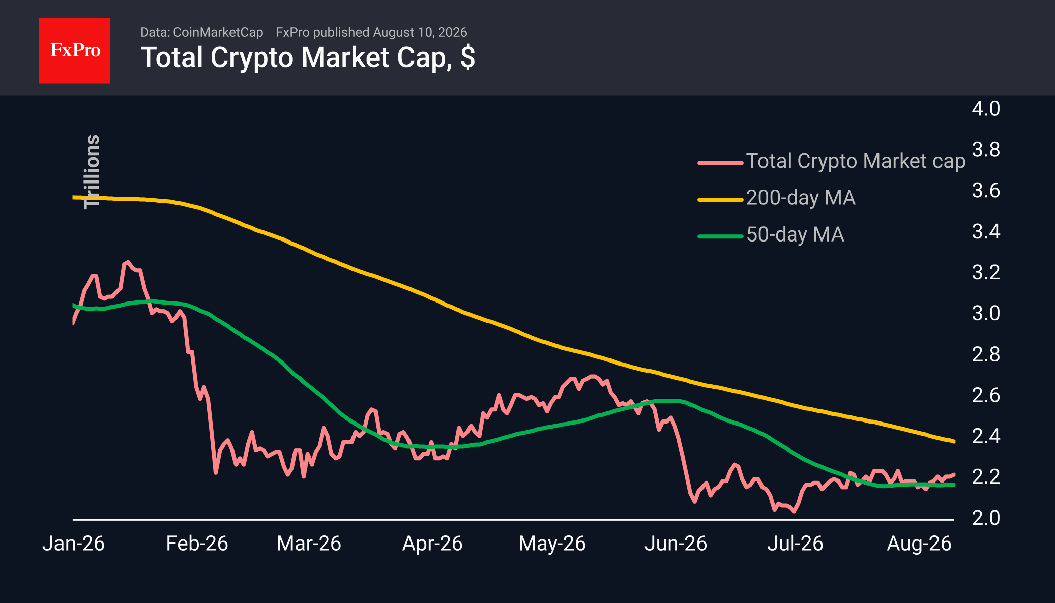 Total crypto market cap in USD trading above the 50-day MA, near 2.2T. The chart also displays the 200-day MA above., close to 2.4T.