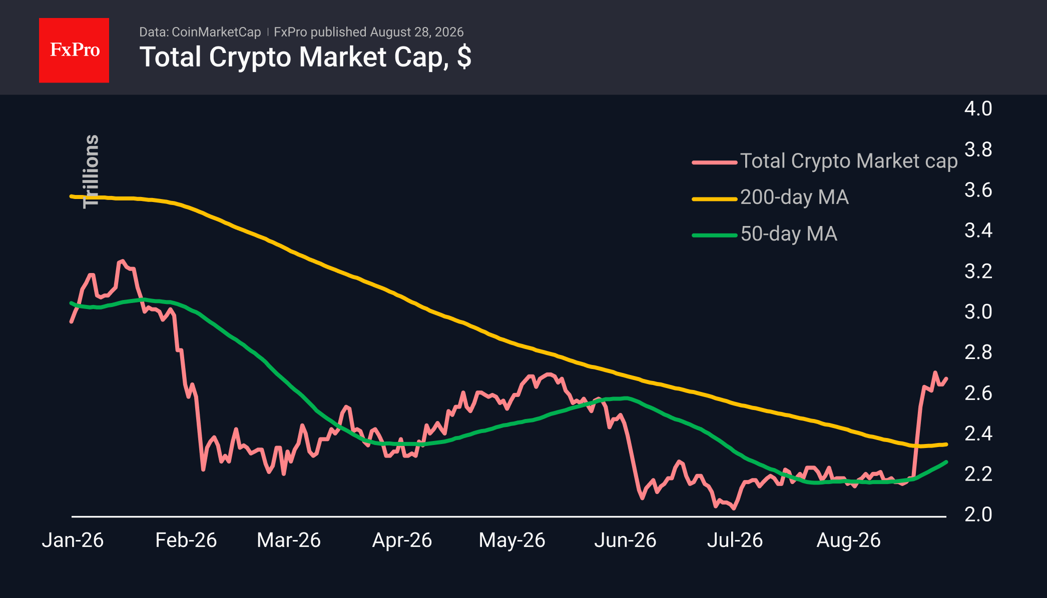 Total crypto market cap chart in USD showing a downtrend and a recent spike above 2.6T, above both MAs.