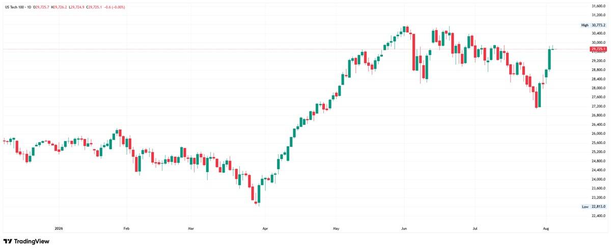Alt: Daily US Tech 100 candlestick chart showing the index near 29,725.1, rebounding sharply after finding a low around 22,813.0.