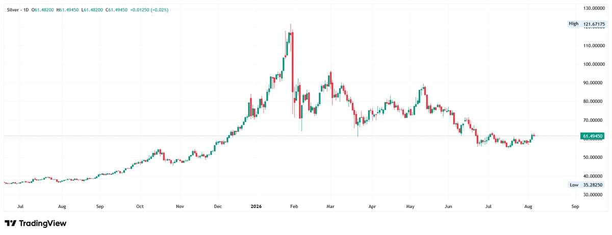 Daily silver candlestick chart showing the metal near 61.4945, well off its high of 121.67175 reached in early 2026.