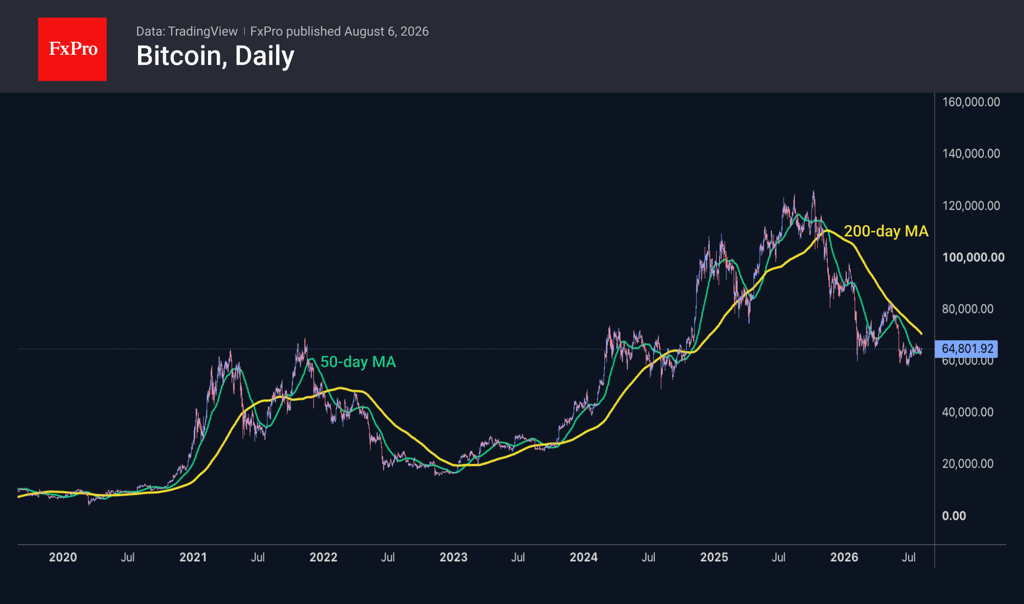Long term Bitcoin daily chart including the 50 and 200 day MAs. Price is trading now at 64,801.