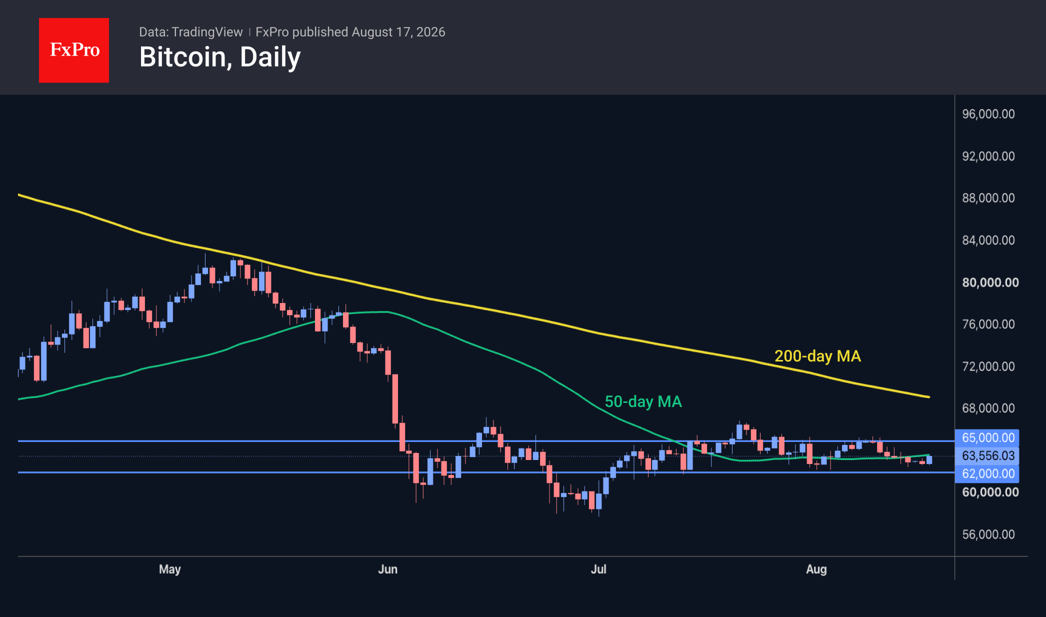Bitcoin price chart with moving averages.