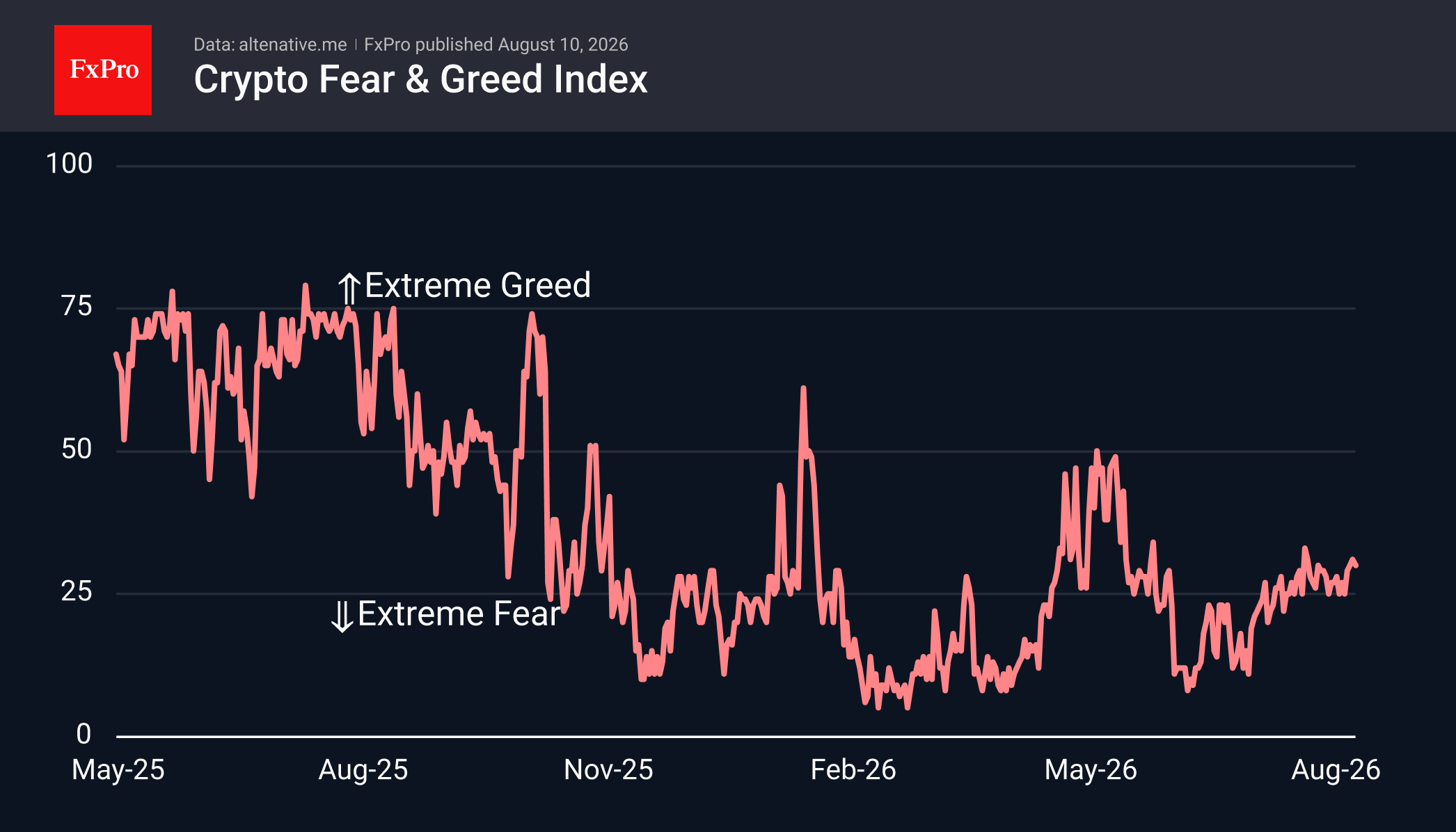 Crypto Fear & Greed Index showing the Extreem Gree and Extreme Fear areas, currently showing a downtrend, trading close to 30.