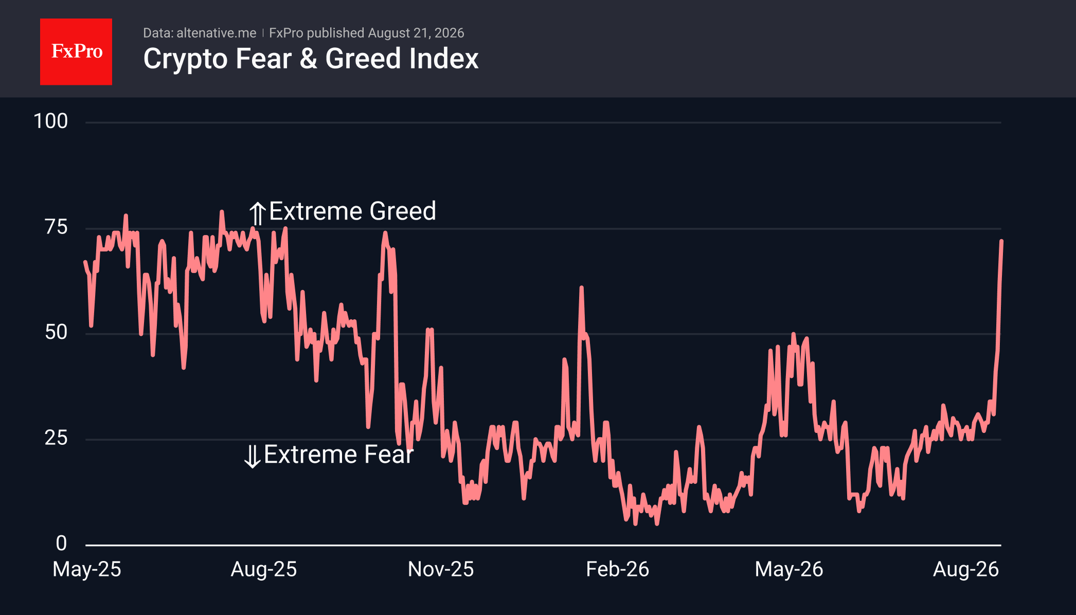 Crypto Fear & Greed index historical chart.