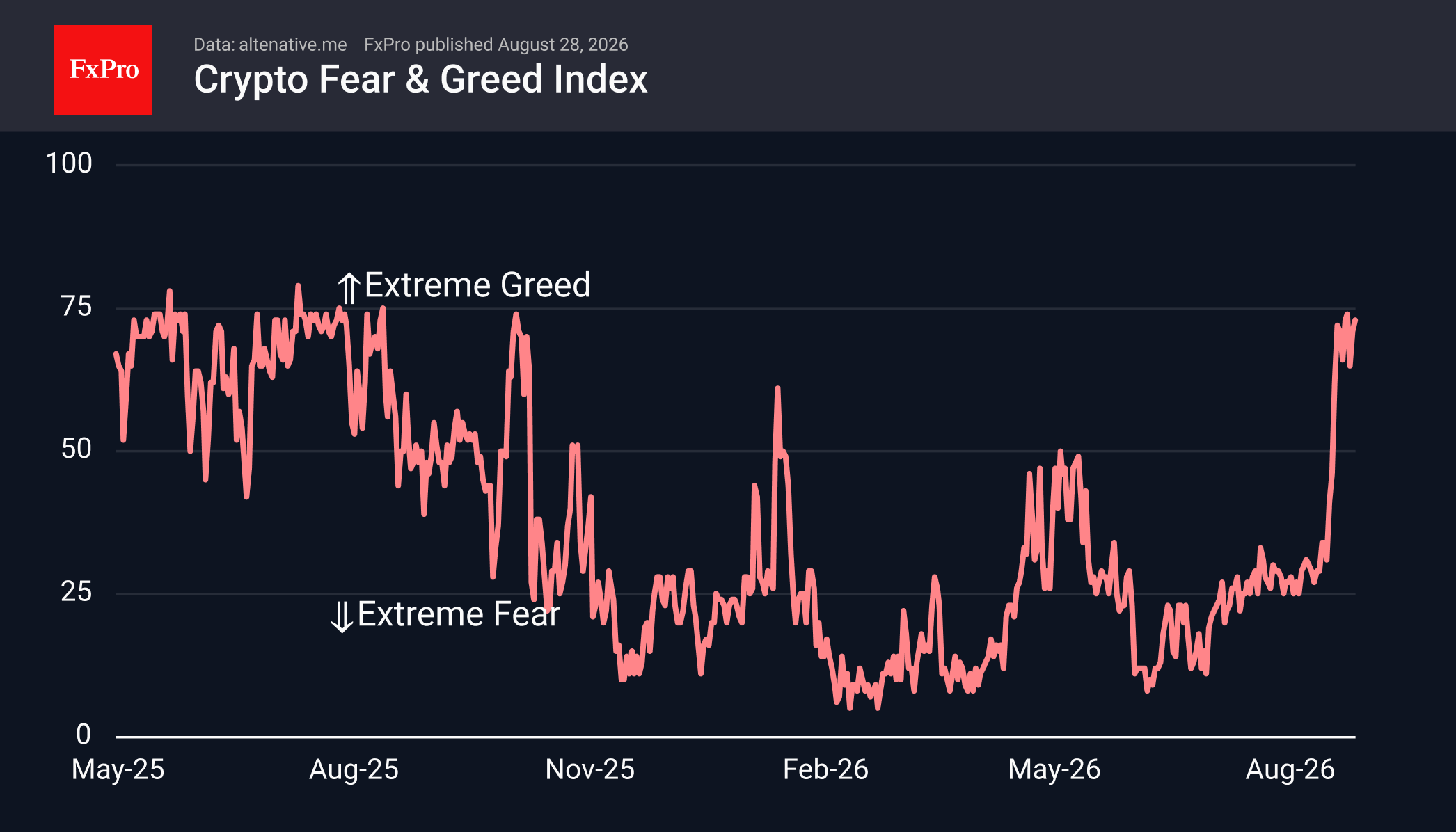 Crypto Fear & Greed Index chart showing a noisy downtrend from 75 to around 10, and a recent spike close to 75 again.