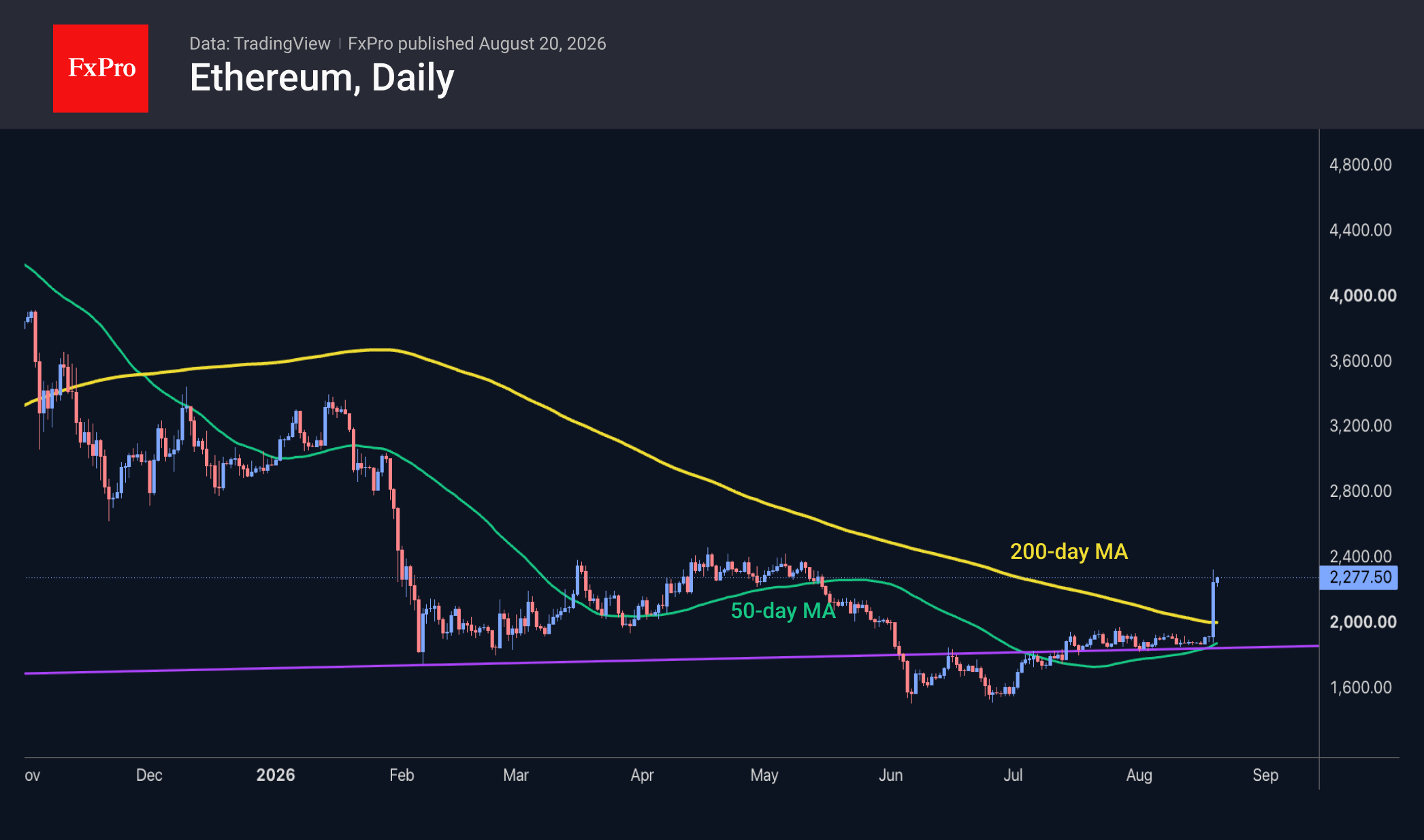 Ethereum candlestick price chart with moving averages.