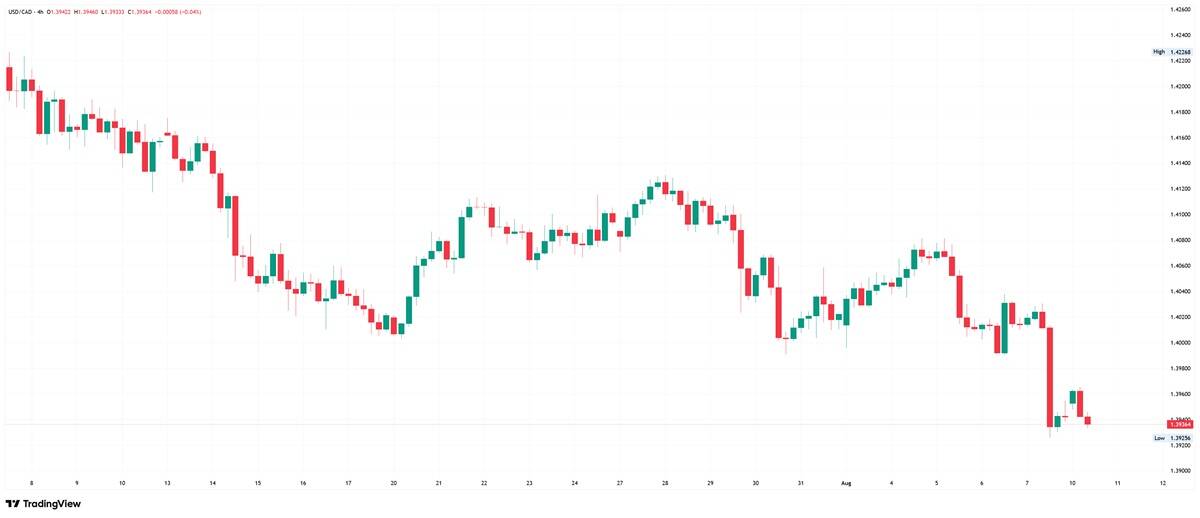 4-hour USD/CAD chart showing a steady decline from the 1.4225 high to 1.3936, with price hitting a low near 1.3926.