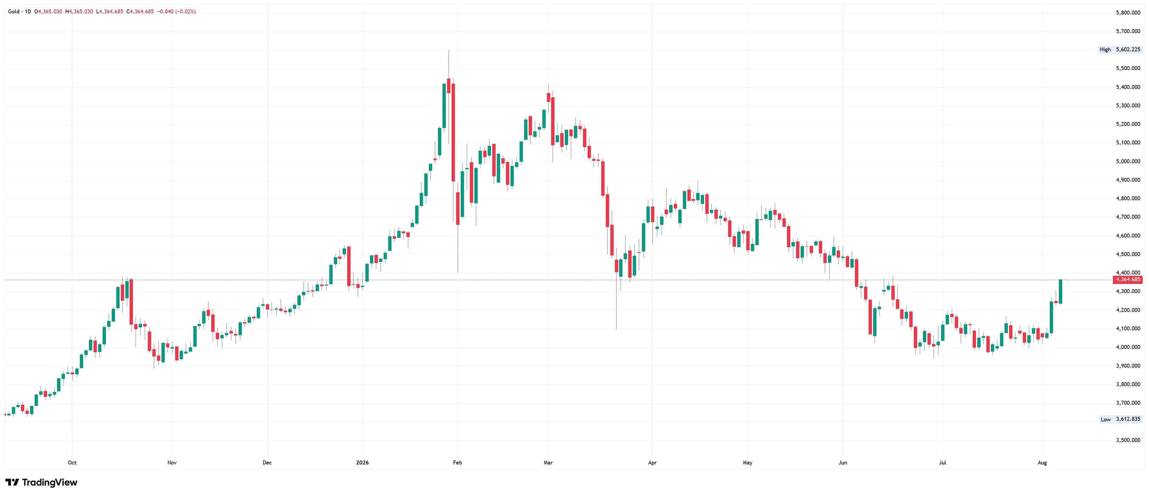 Daily gold candlestick chart showing the metal near 4,364.685, rebounding sharply from the 4,000.00 area.