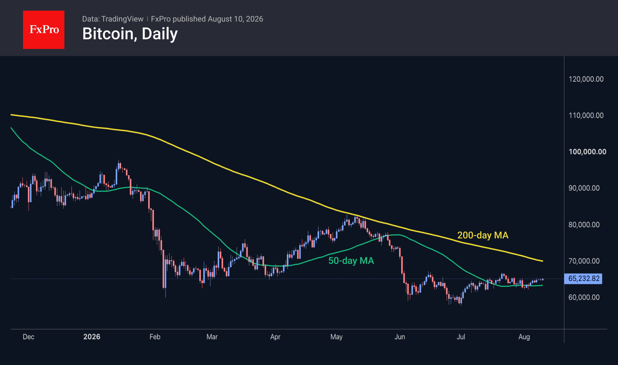 Bitcoin daily chart showing a downtrend and both the 50 and the 200-day MAs. Currently the price is above the 50-day MA, near $65K