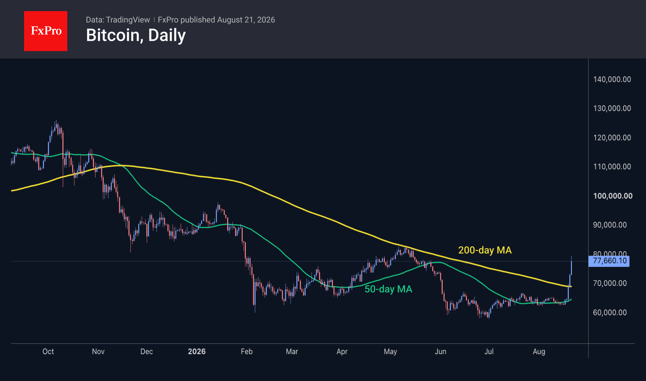 Bitcoin candlestick price chart with moving averages.