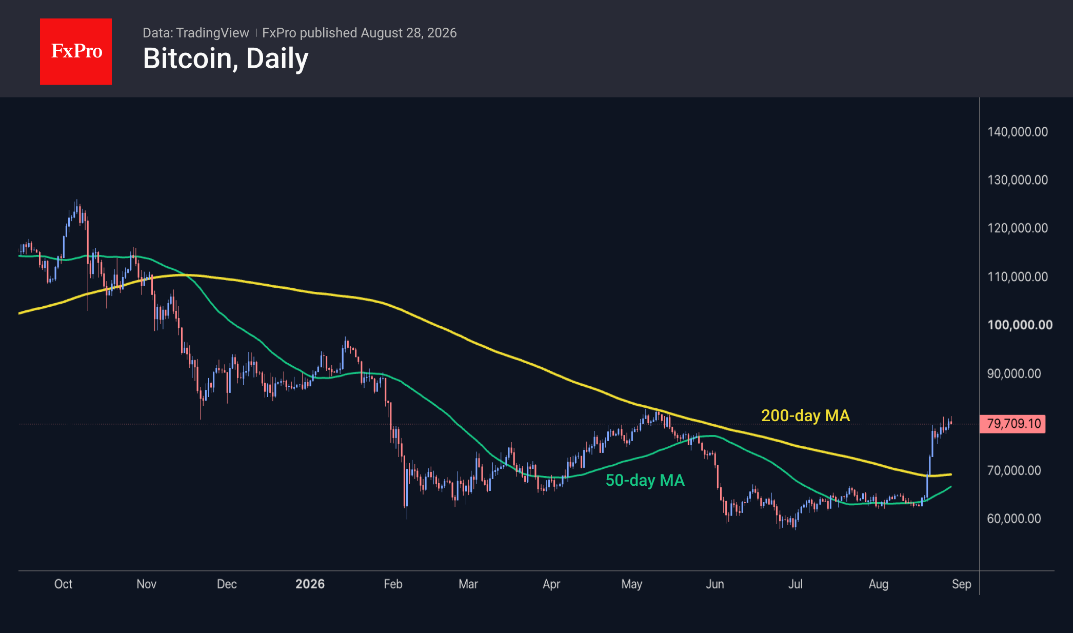 Bitcoin daily chart showing a downtrend from 110K to 60 and a recent rebound above both MAs to 80k.