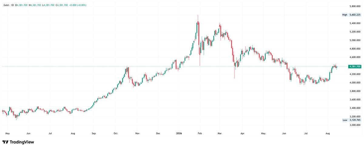 Gold daily chart at $4,381.70, trading between the all-time high of $5,602 and the low of $3,120.
