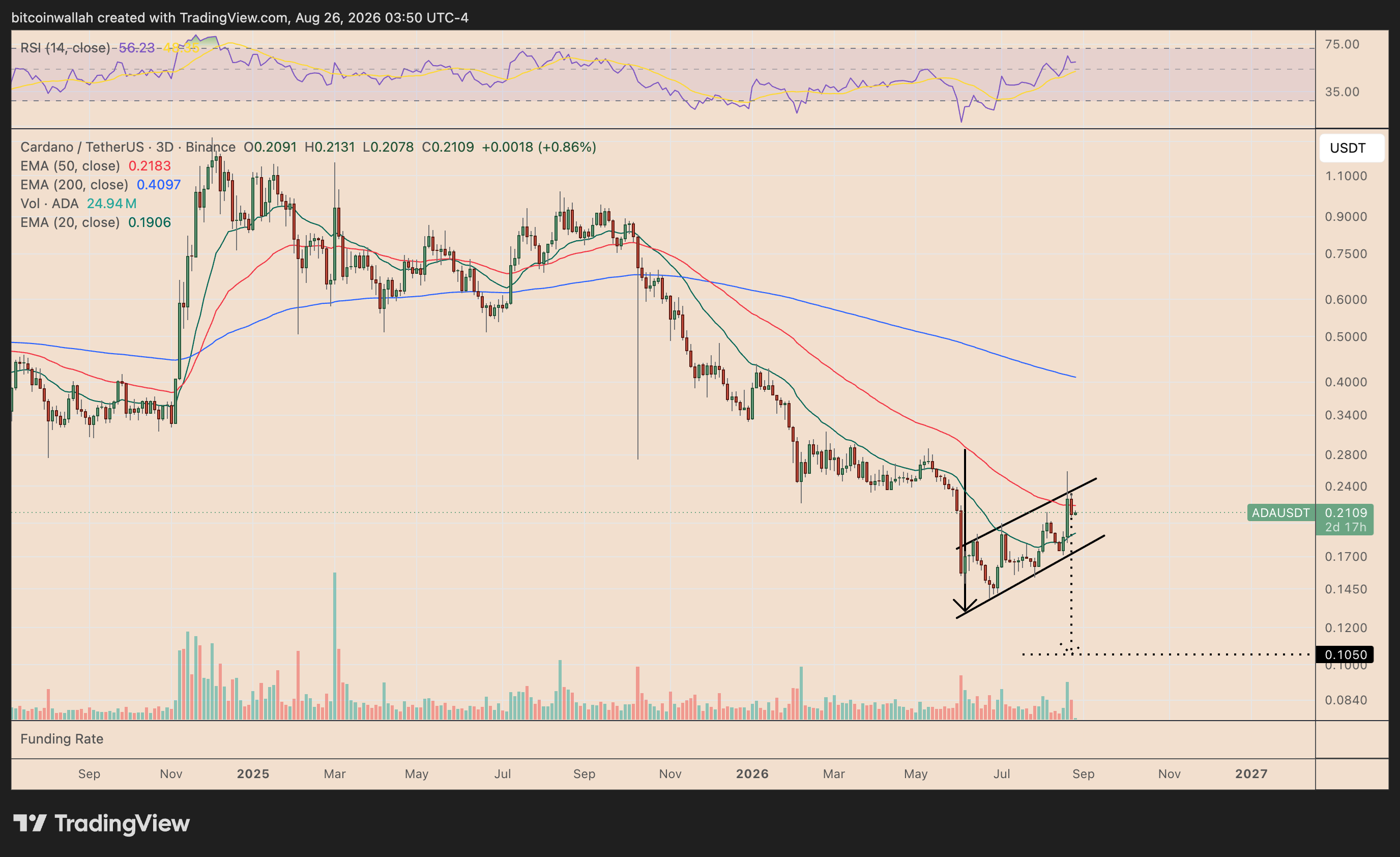ADA's daily price chart tracking its bear flag breakdown setup
