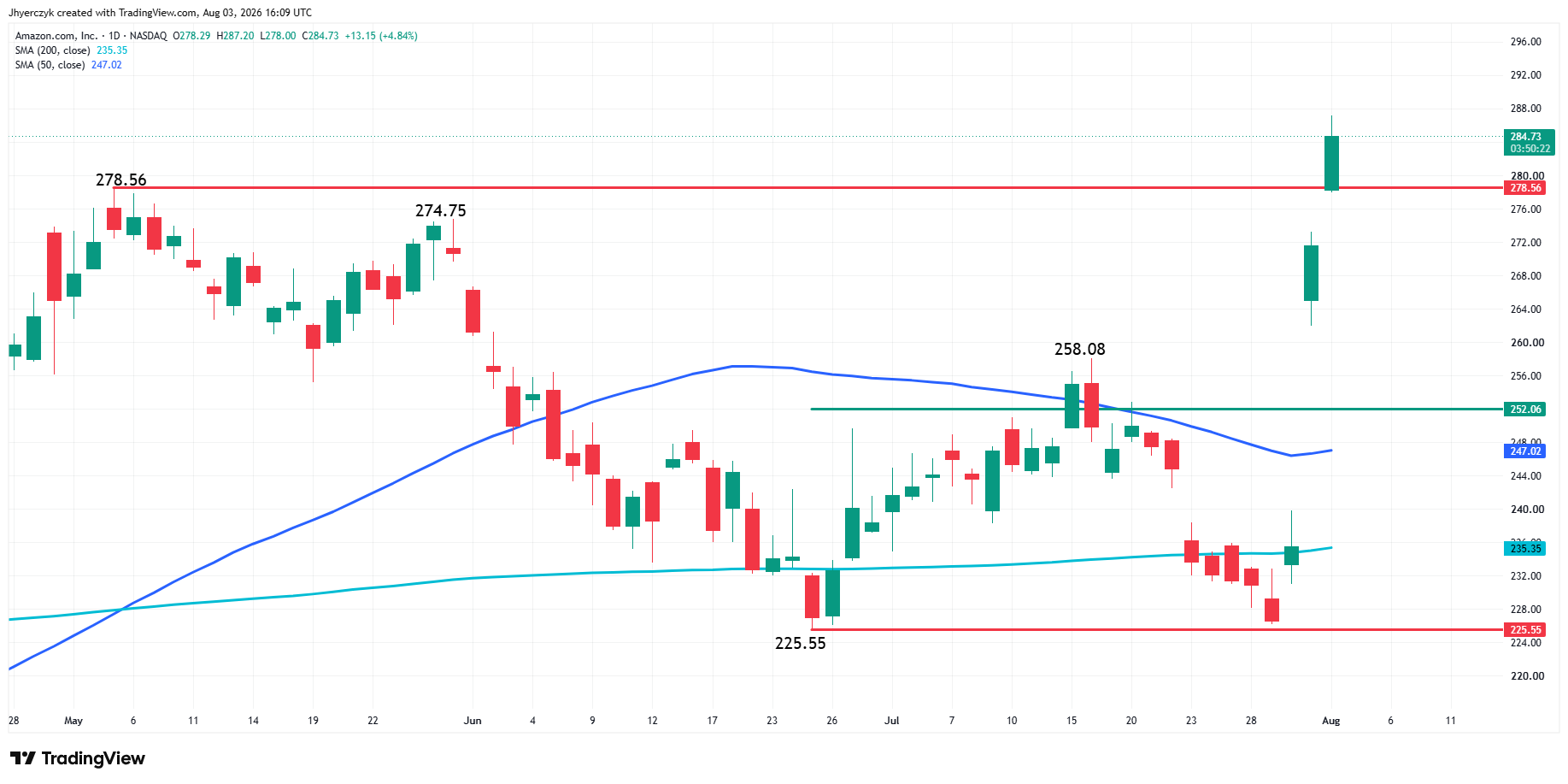 Amazon.com, Inc. Analysis