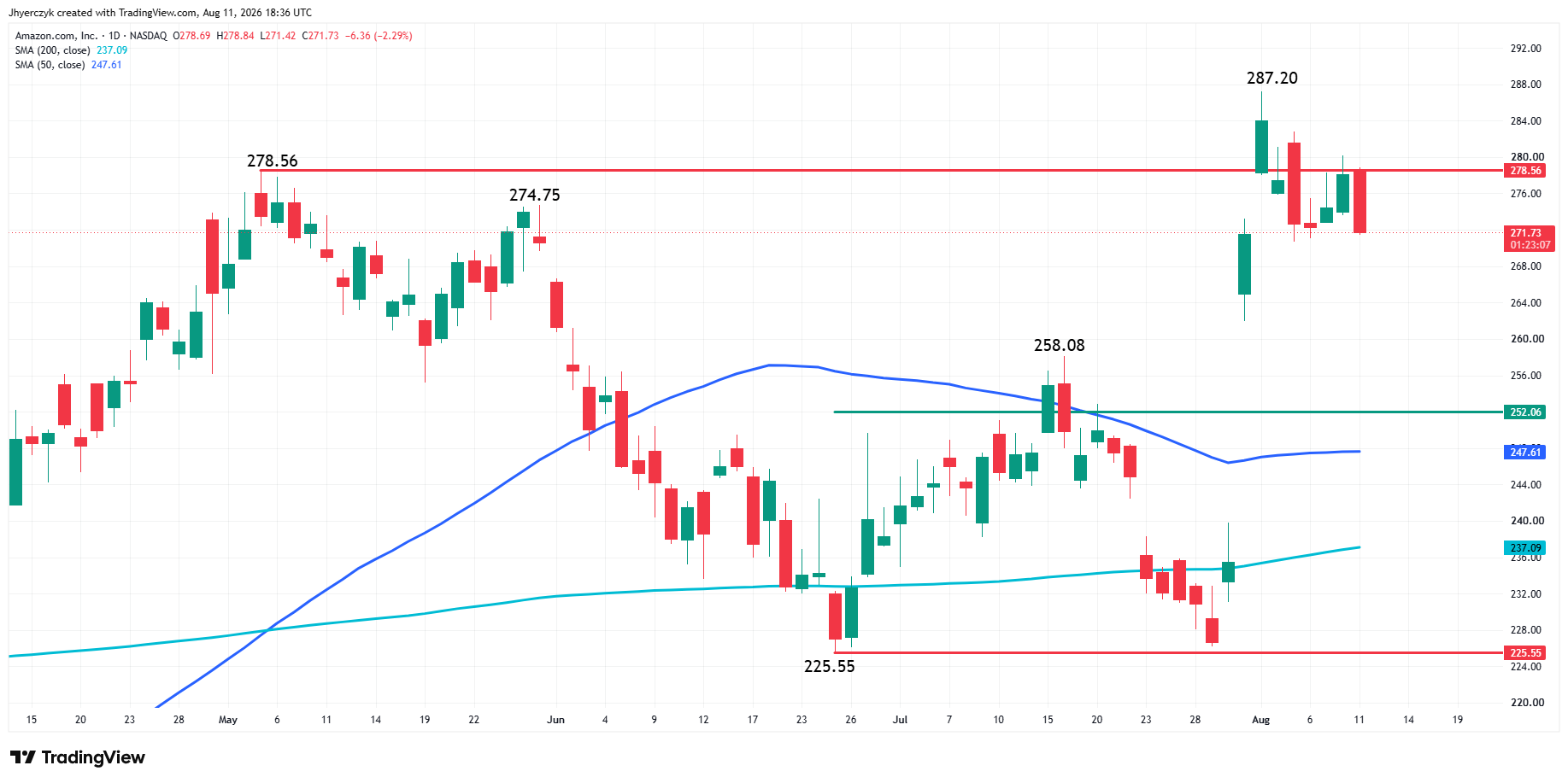 Amazon.com, Inc. Analysis