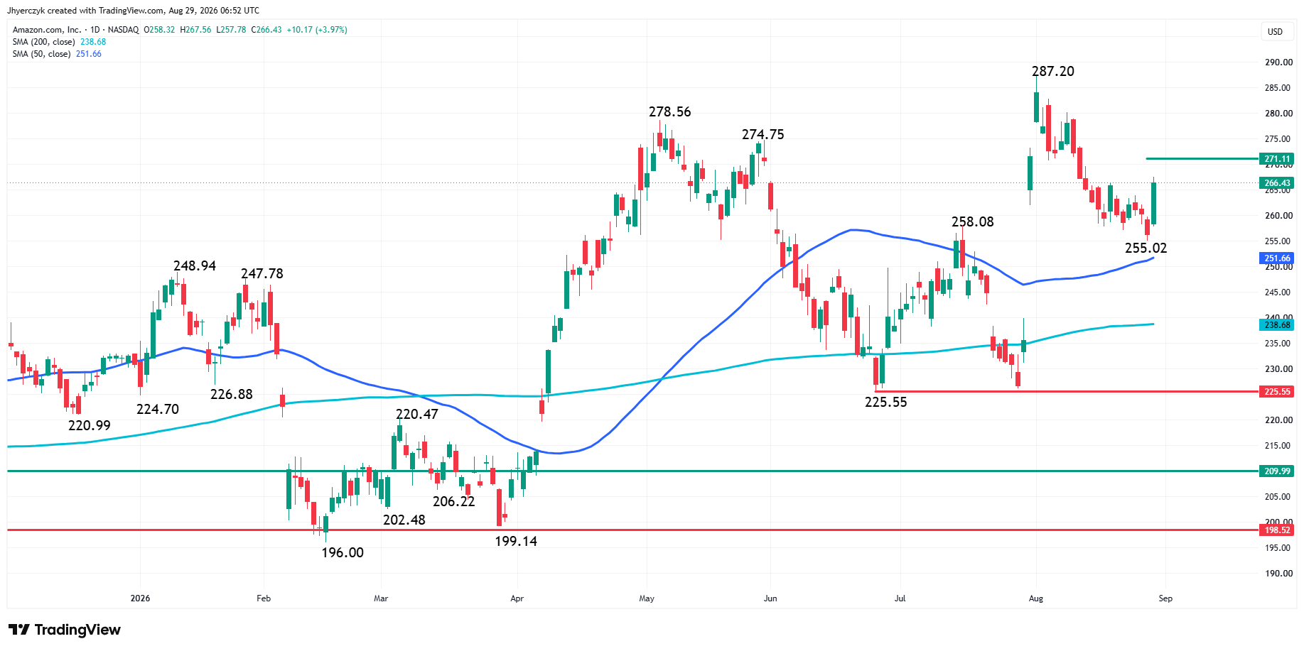Amazon.com, Inc. Analysis