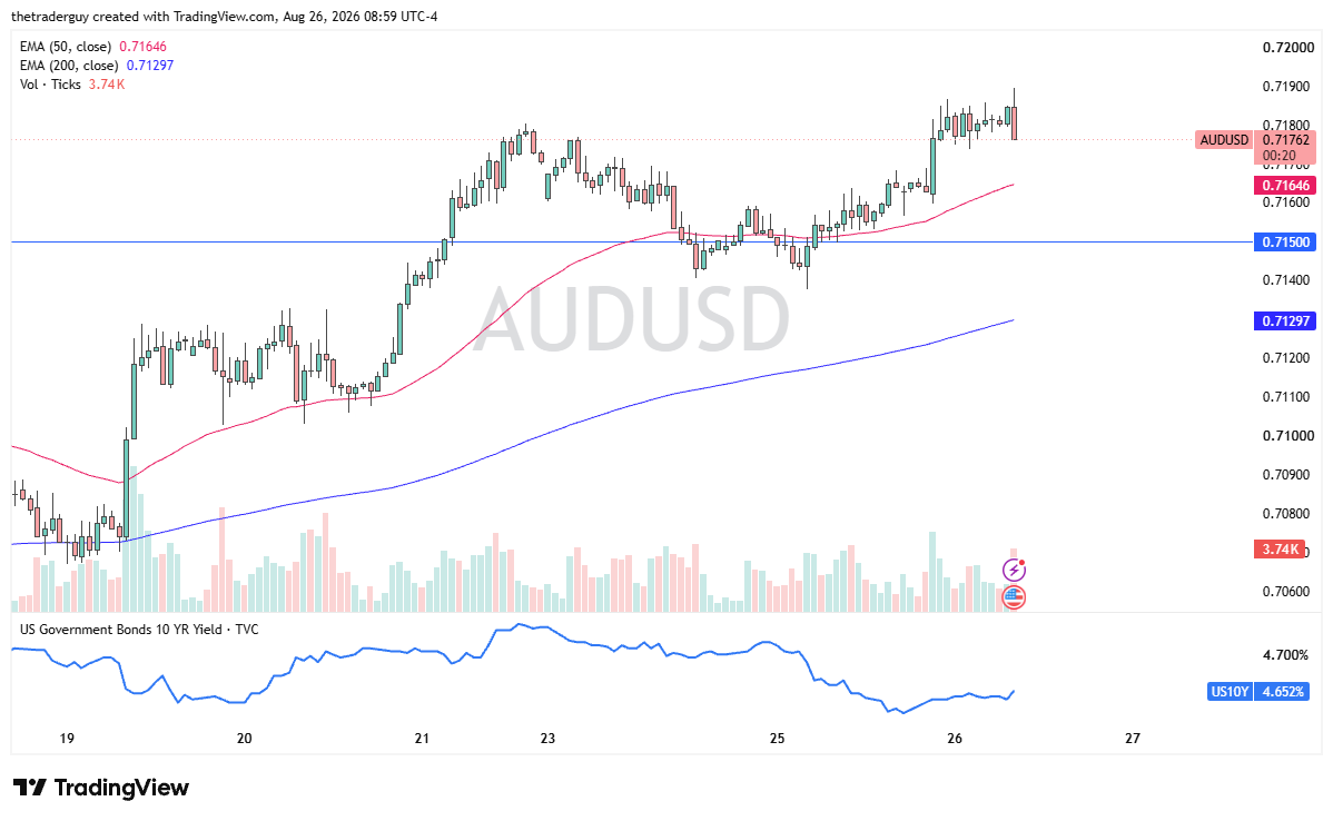Hourly AUD/USD chart at 0.7176, trading above both moving averages near the 0.7200 level.