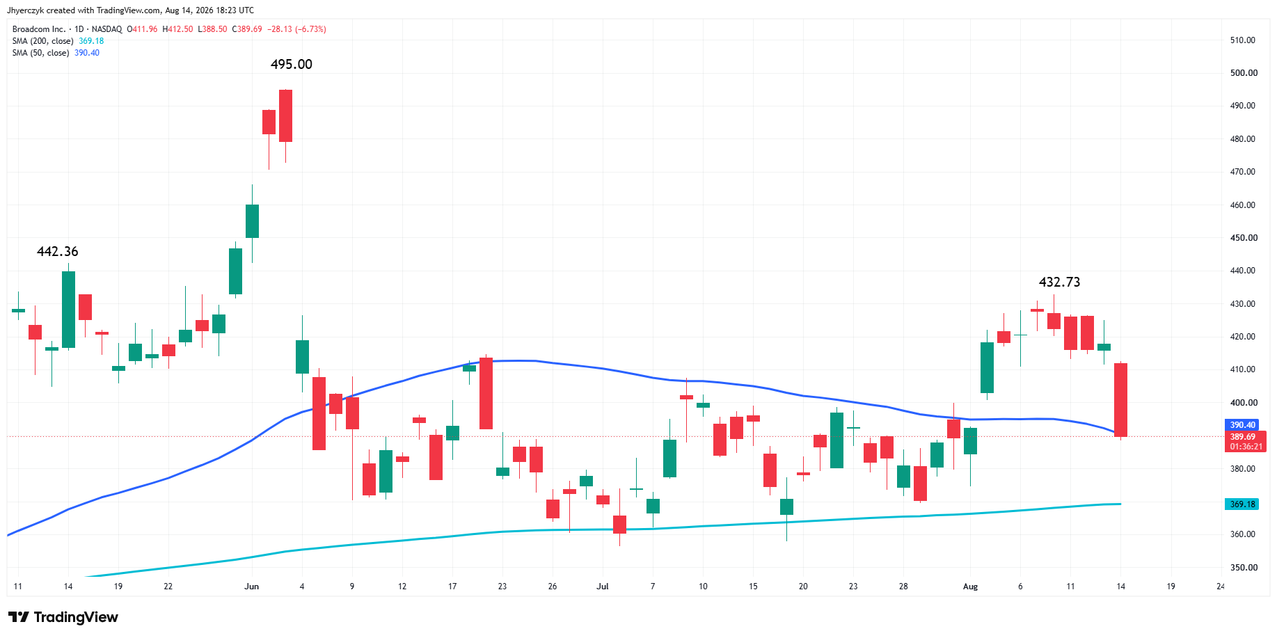 Broadcom Inc Analysis