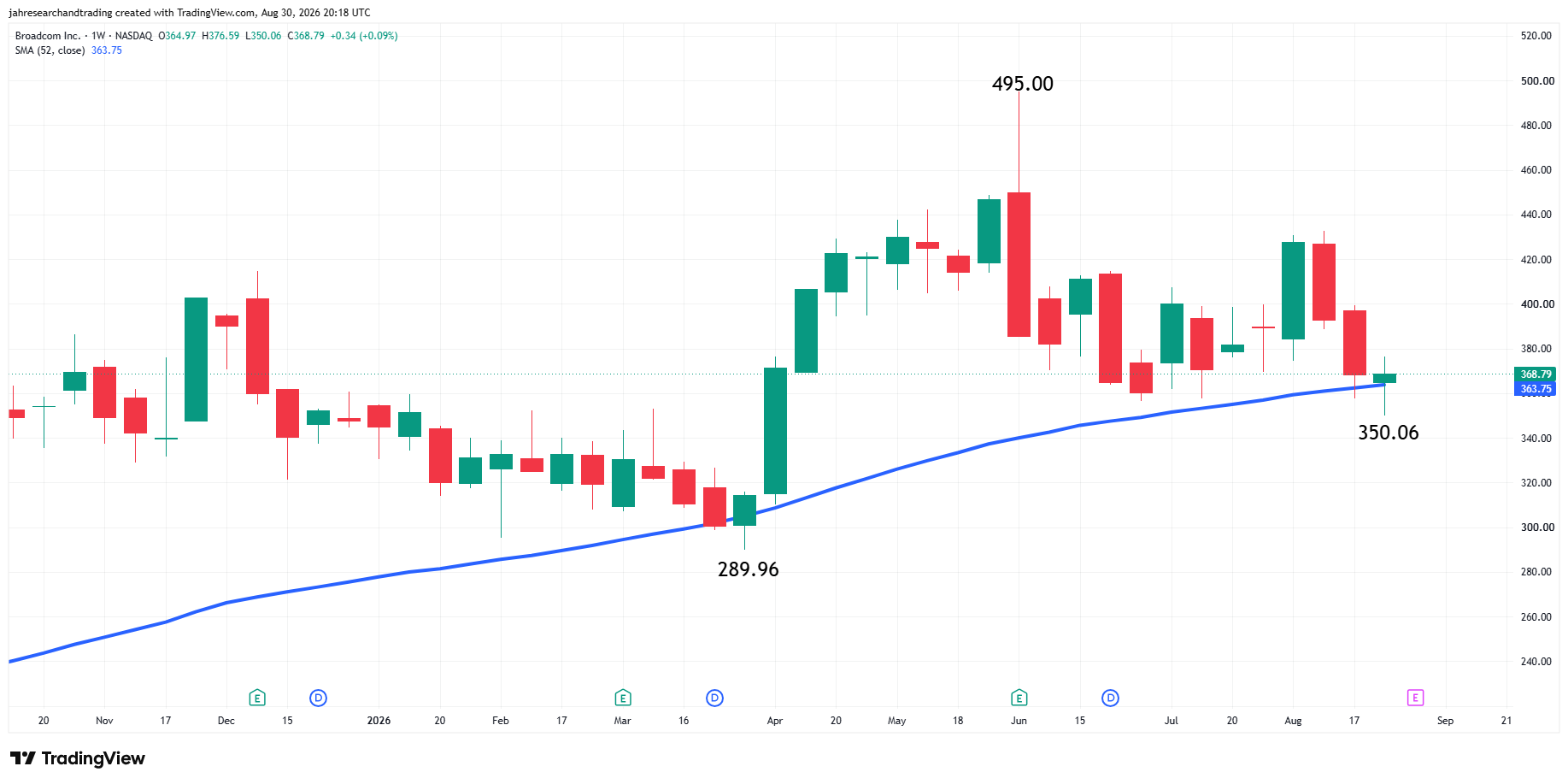 Broadcom Inc Analysis