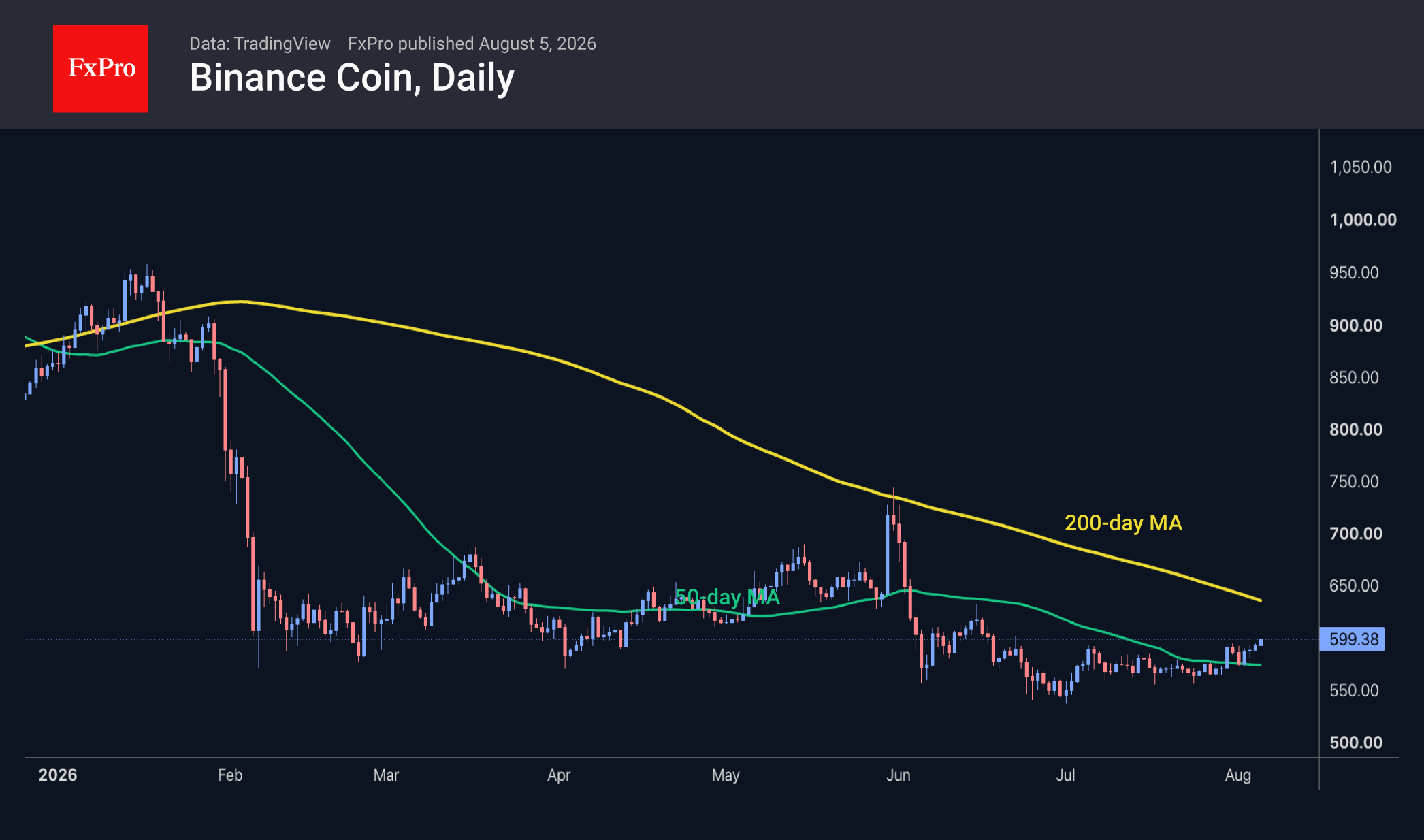 Binance coin daily chart, including the 50 and 200 day MAs. Price trades close to 600.