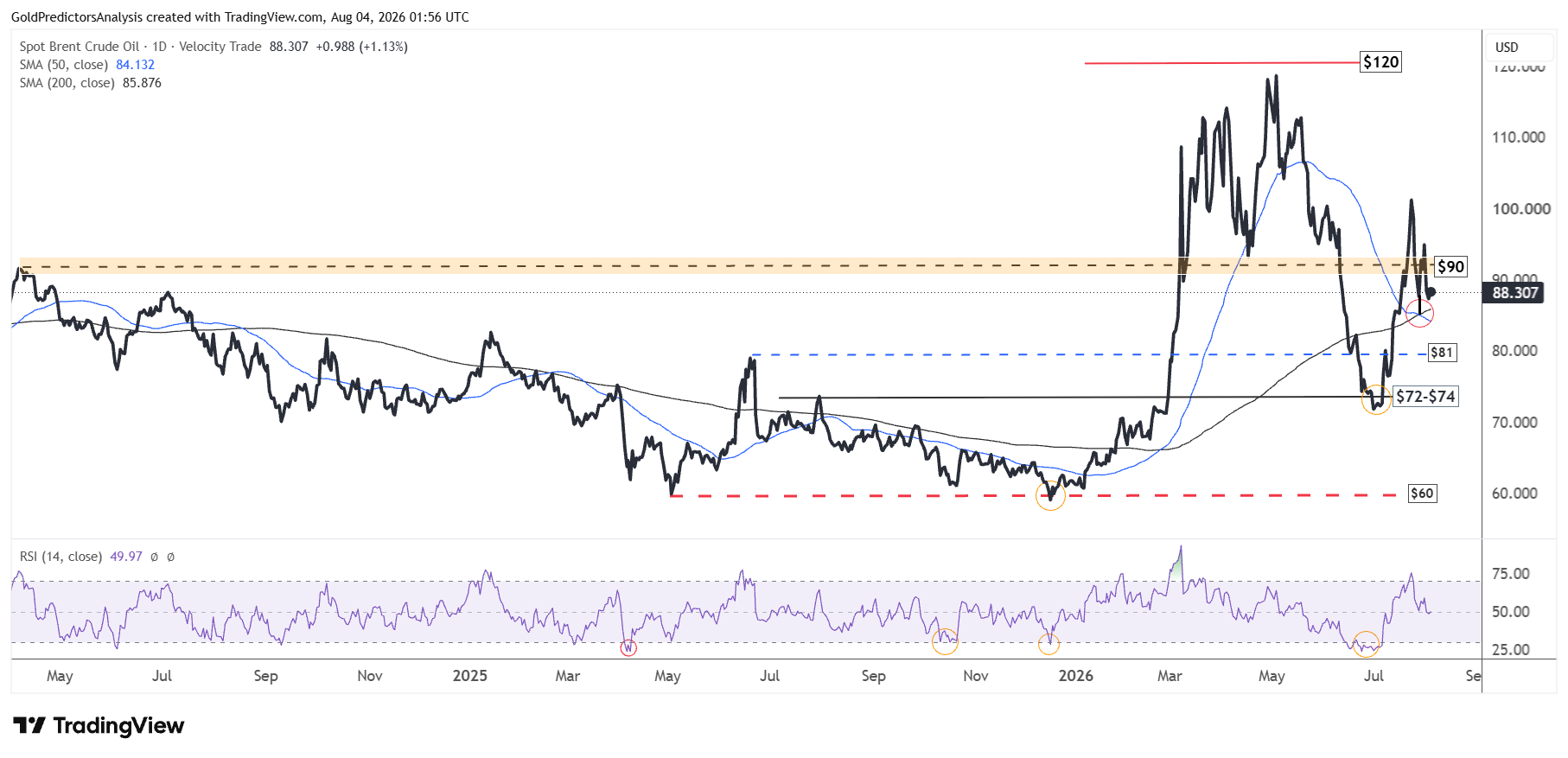 Brent Daily