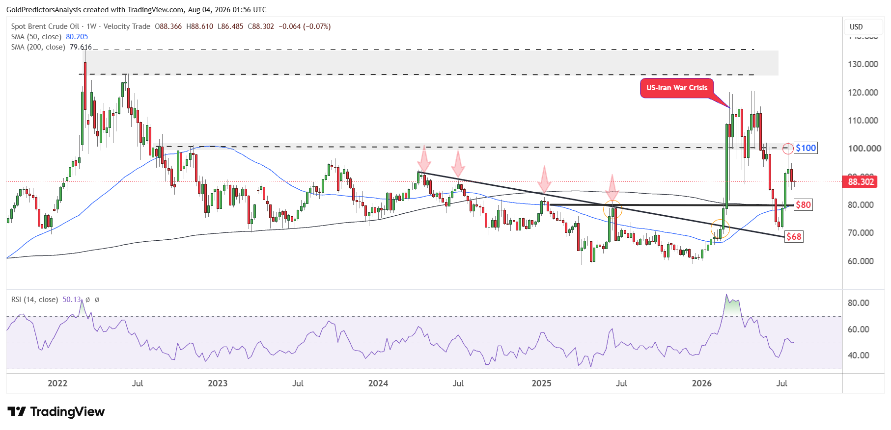 Brent weekly