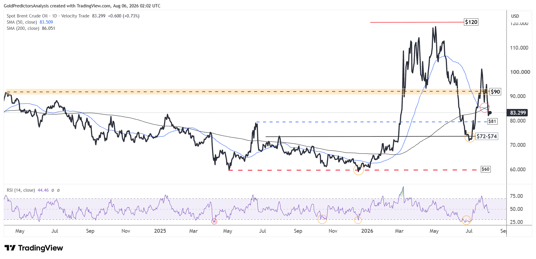 Brent Daily