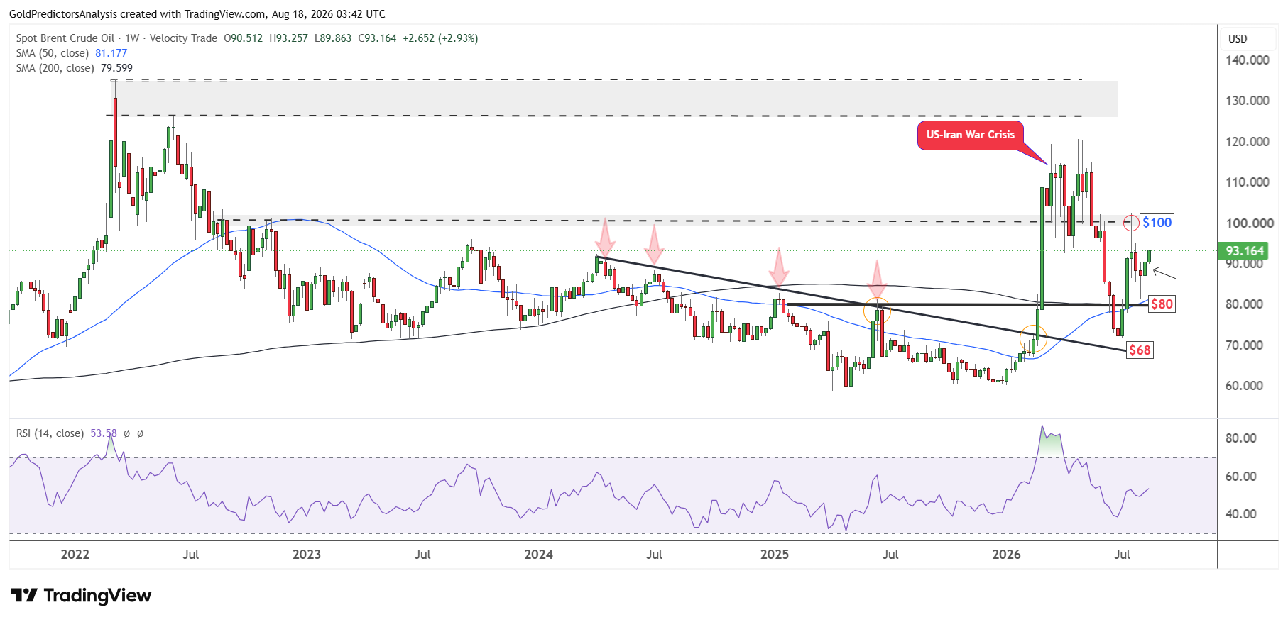 Brent weekly