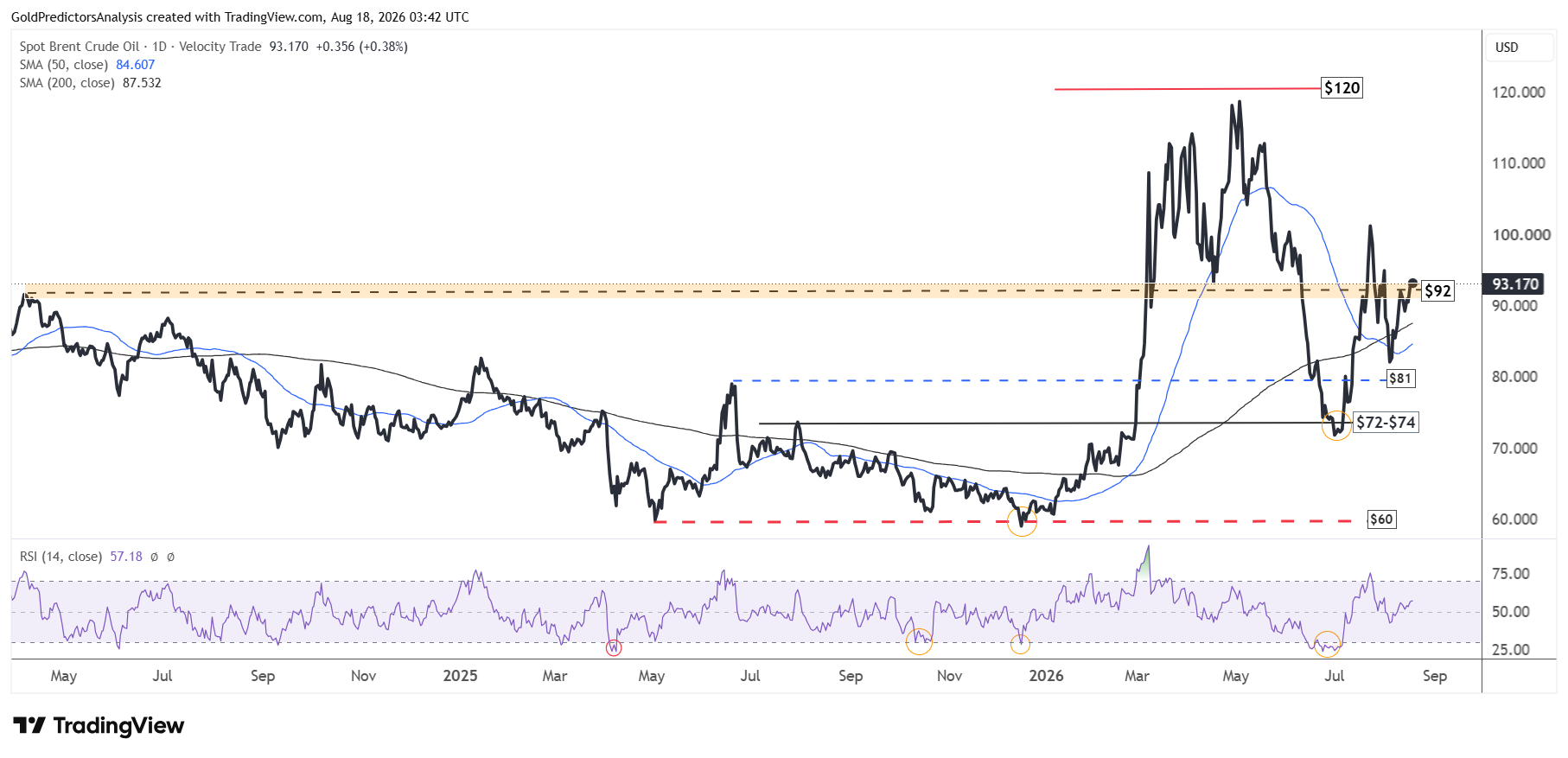 brent daily