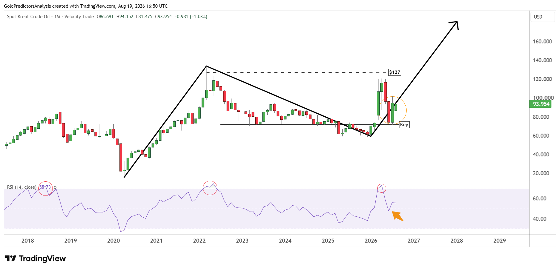 Brent Monthly