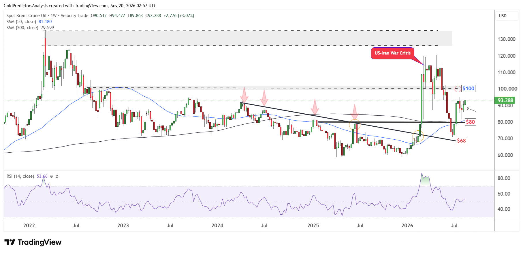 Brent Weekly