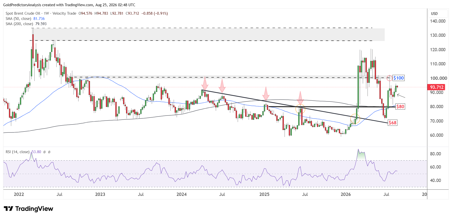 Brent oil
