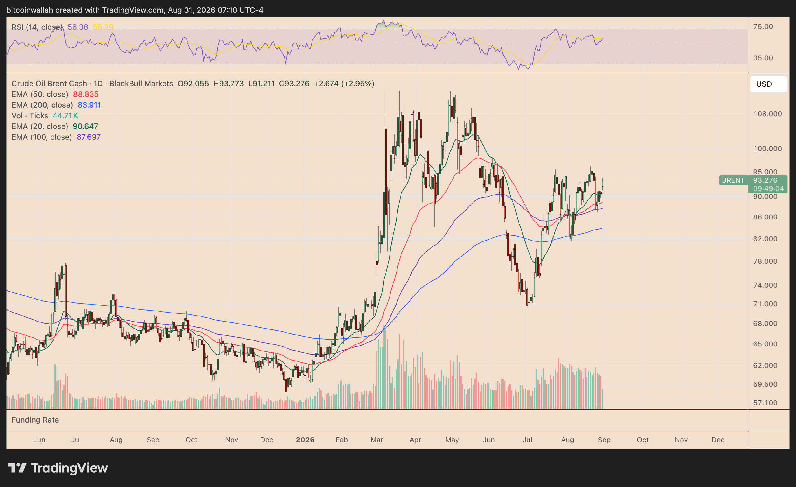 BRENT daily price chart
