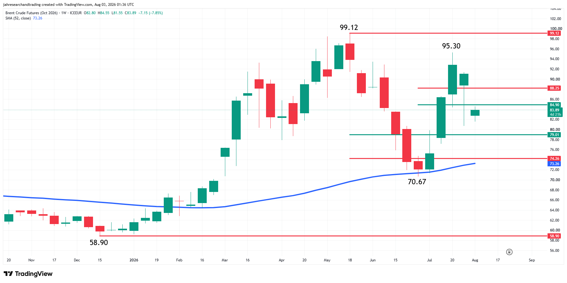 Brent Crude Oil Futures Analysis