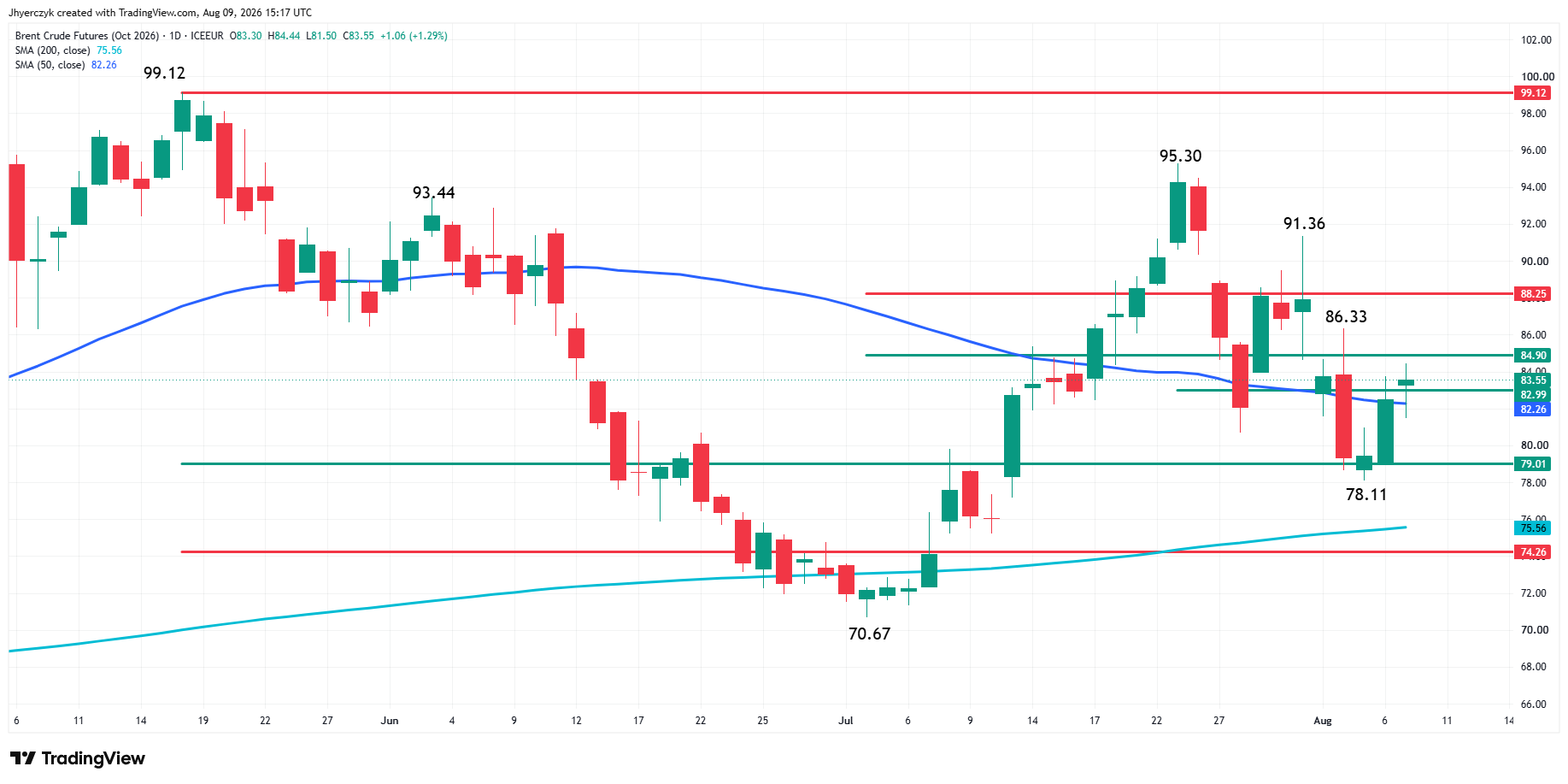 Brent Crude Oil Futures Analysis