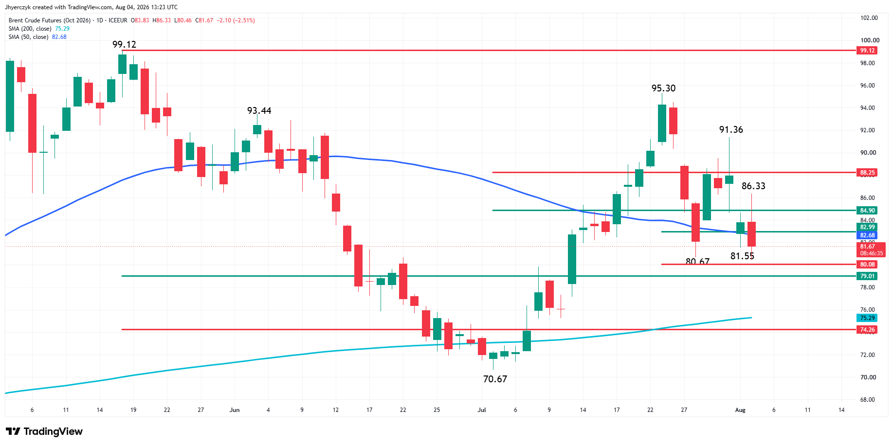 Brent Crude Oil Futures Analysis