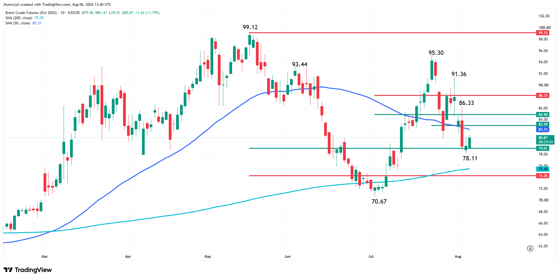Brent Crude Oil Futures Analysis