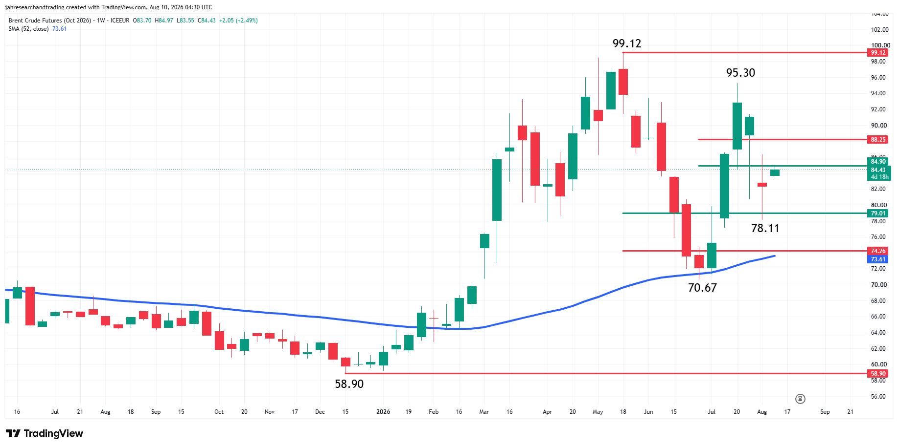 Brent Crude Oil Futures Analysis