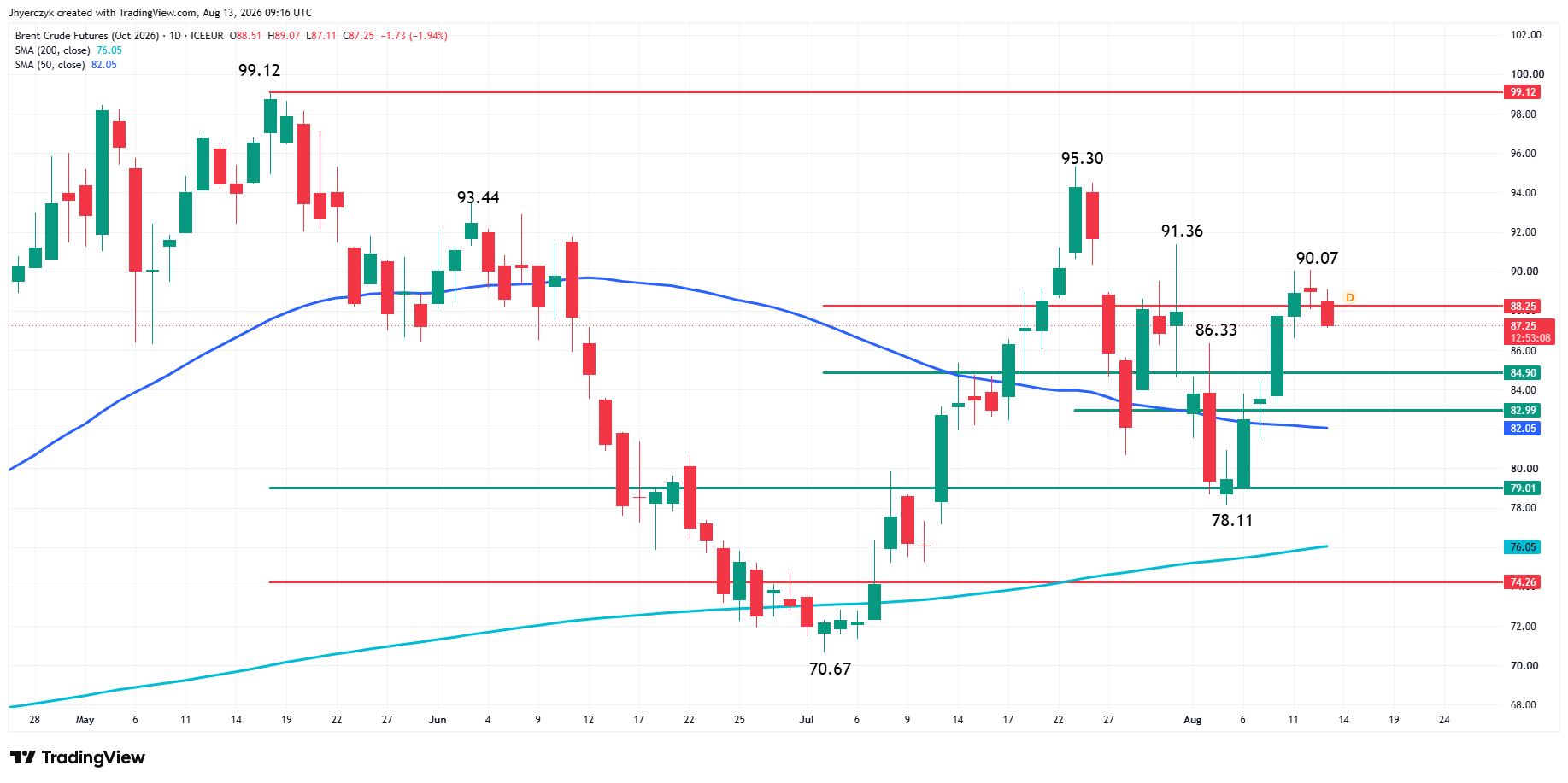 Brent Crude Oil Futures Analysis