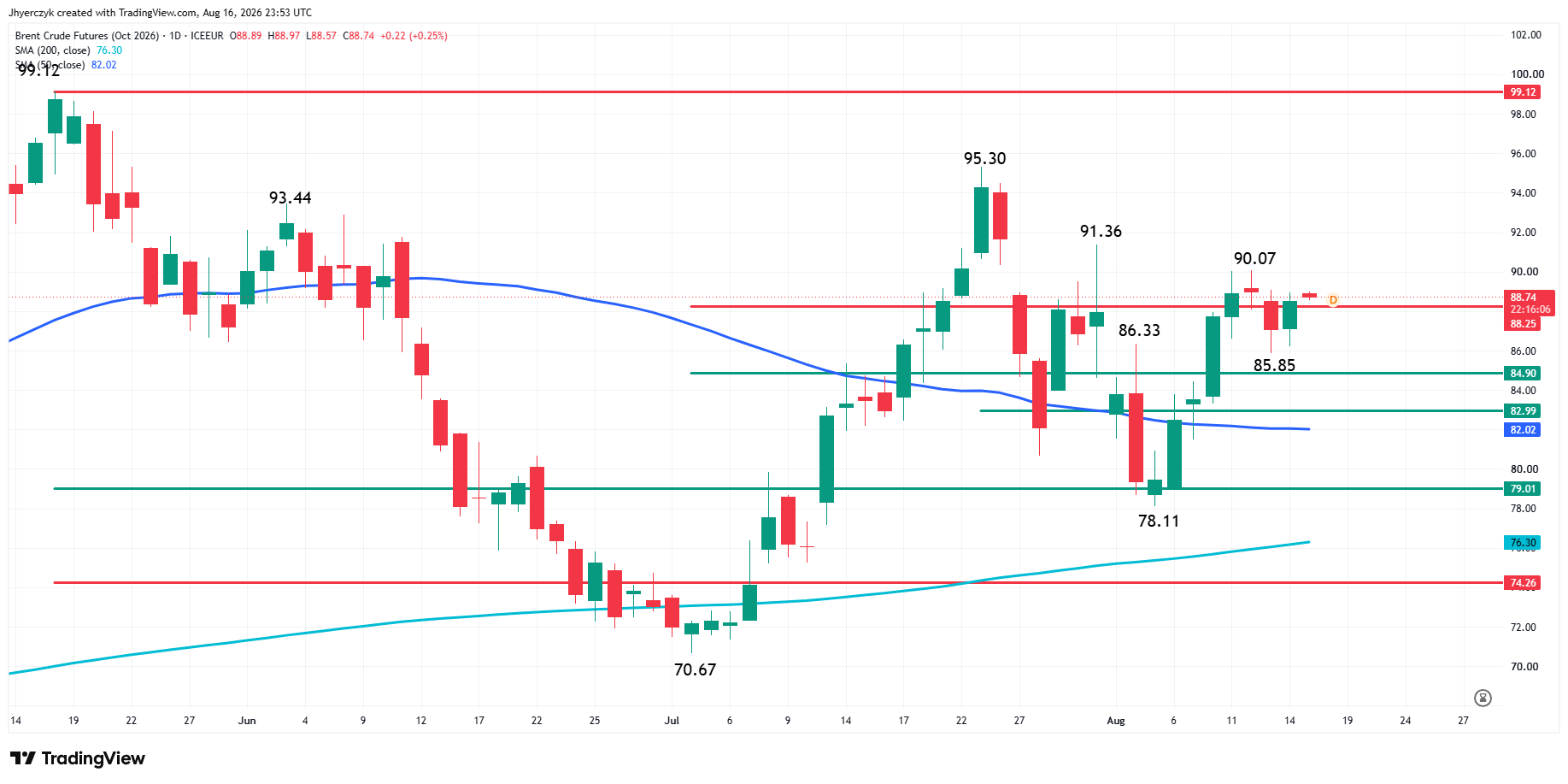 Brent Crude Oil Futures Analysis