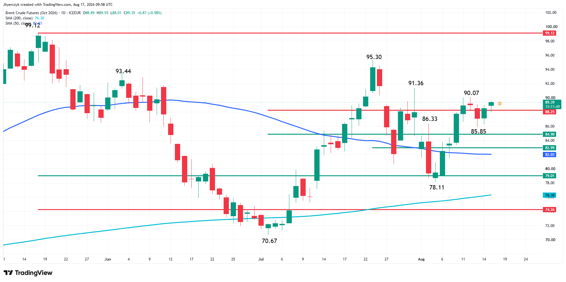 Analisi Futures Brent