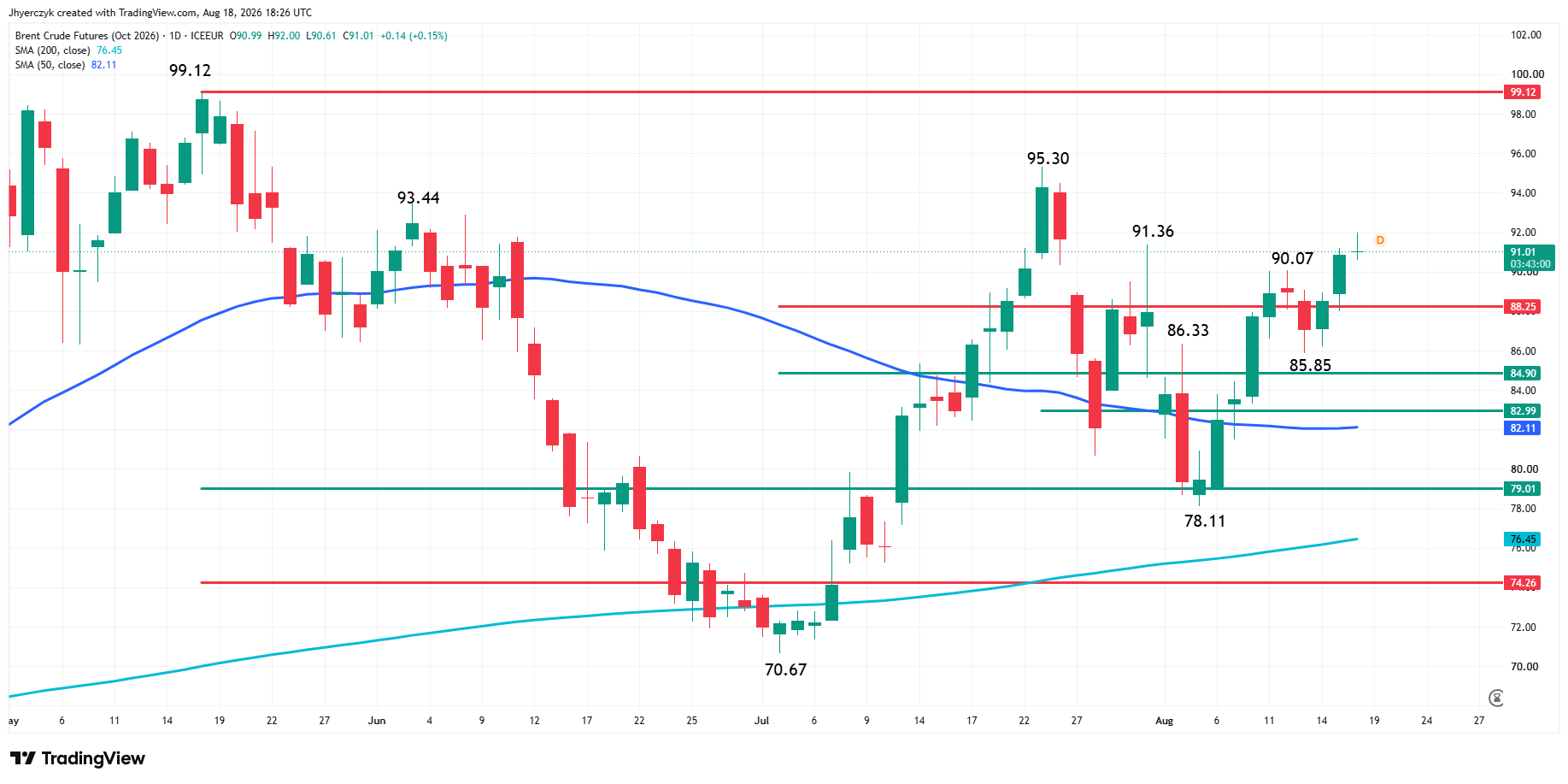 Brent Crude Oil Futures Analysis