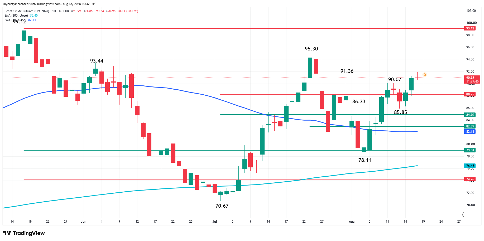 Analisi Futures Brent sul Greggio