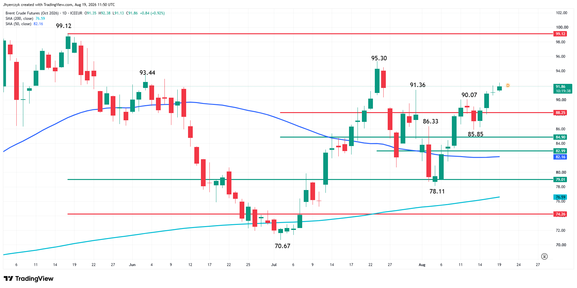 Brent Crude Oil Futures Analysis