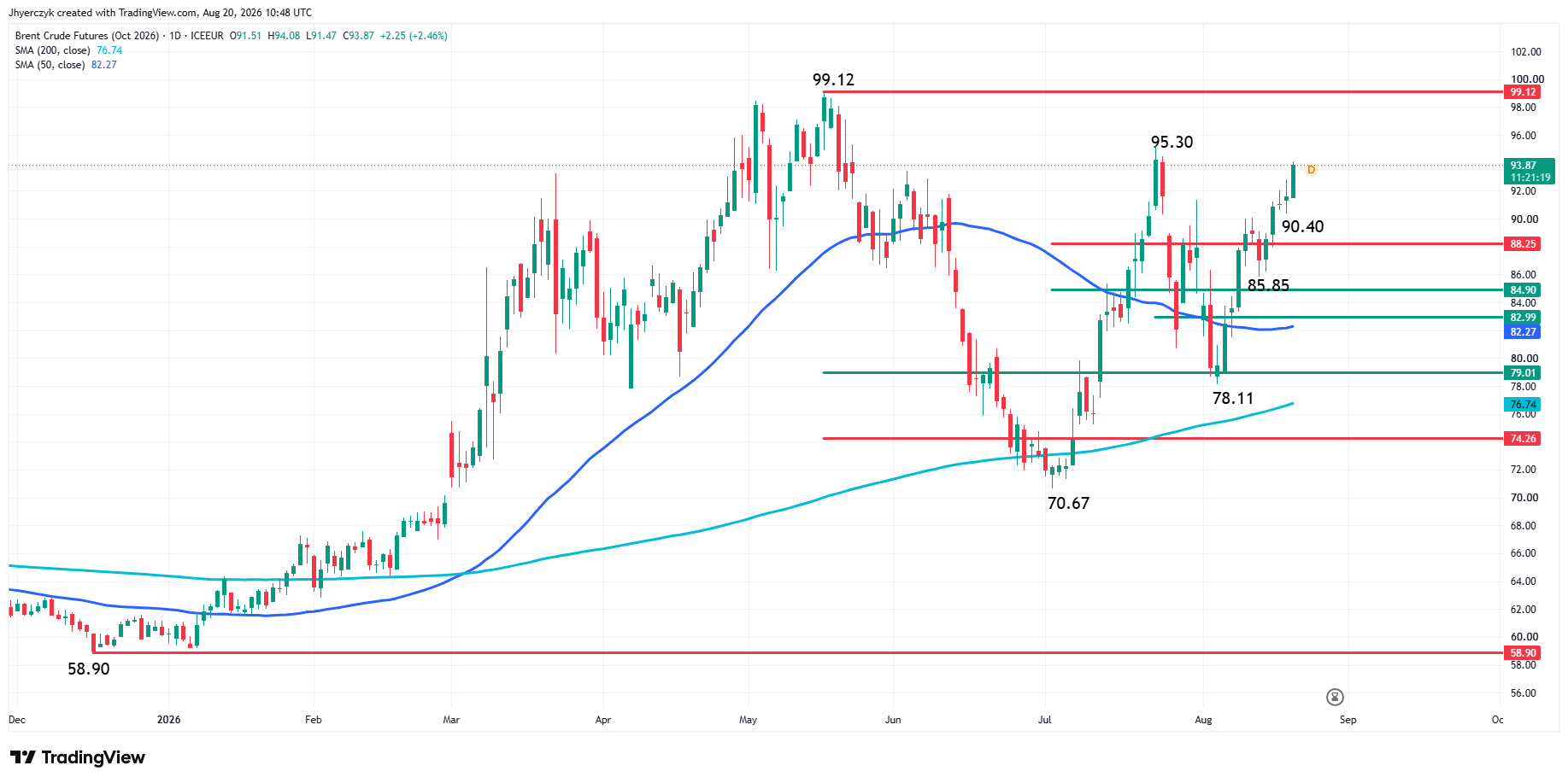Analisi Futures Brent