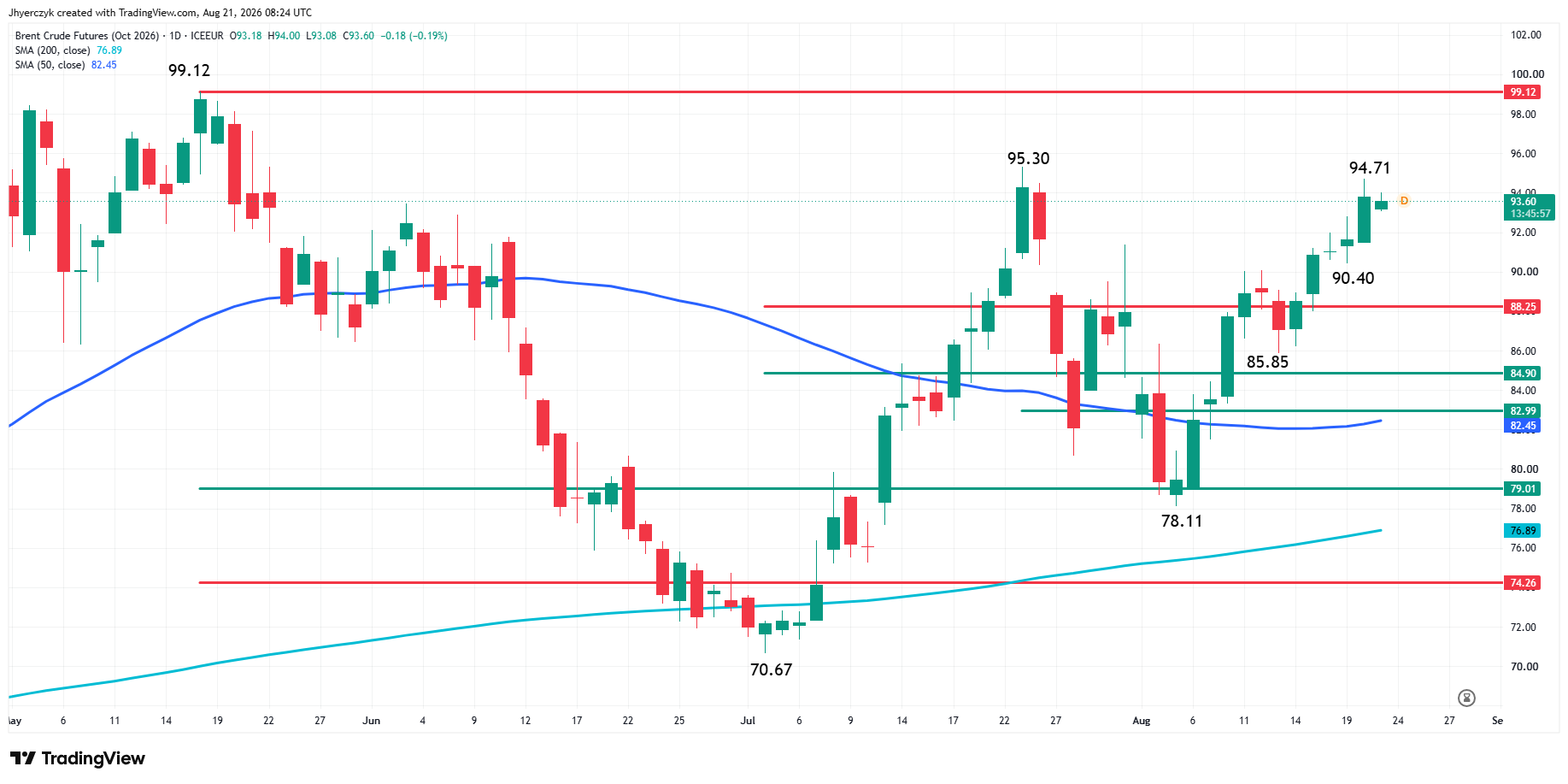 Brent Crude Oil Futures Analysis