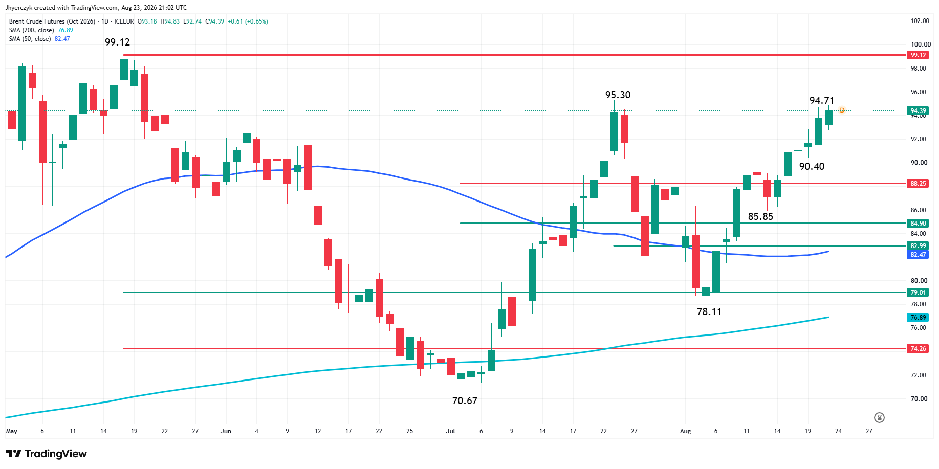 Brent Crude Oil Futures Analysis