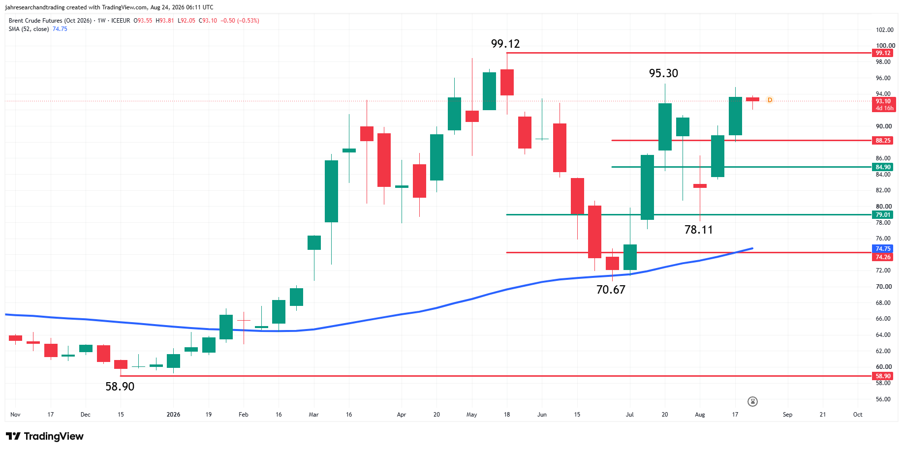 Brent Crude Oil Futures Analysis