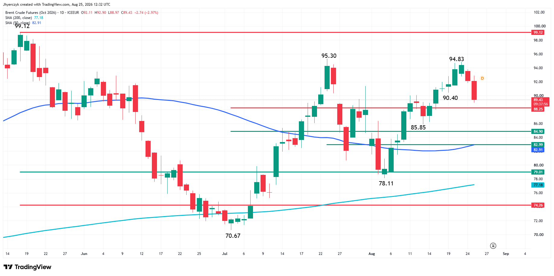 Analisi futures Brent